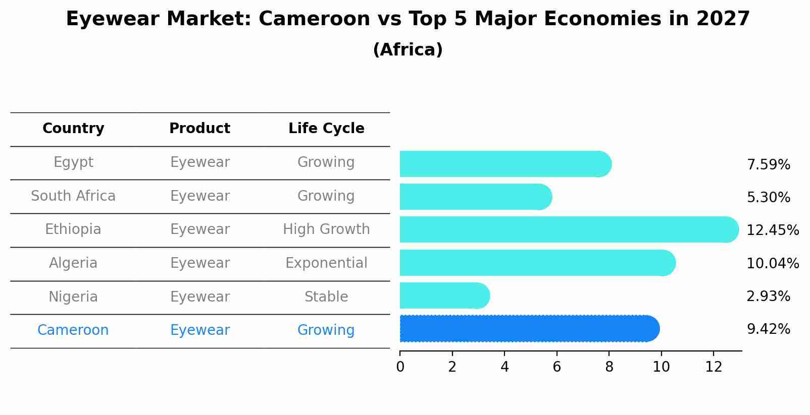 Eyewear Market: Cameroon vs Top 5 Major Economies in 2027 (Africa)