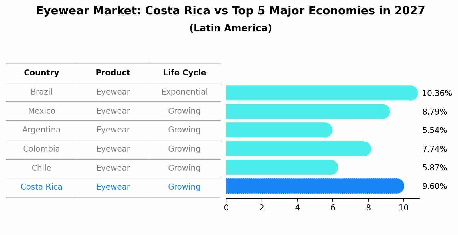 Eyewear Market: Costa Rica vs Top 5 Major Economies in 2027 (Latin America)