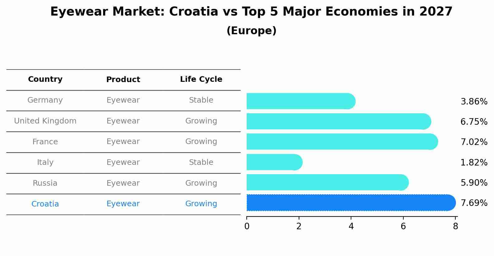 Eyewear Market: Croatia vs Top 5 Major Economies in 2027 (Europe)