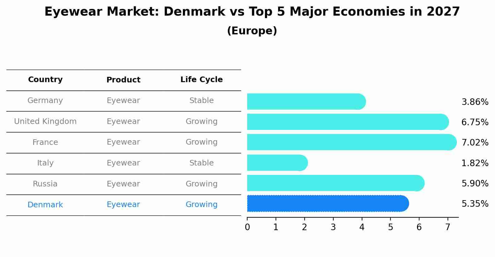 Eyewear Market: Denmark vs Top 5 Major Economies in 2027 (Europe)