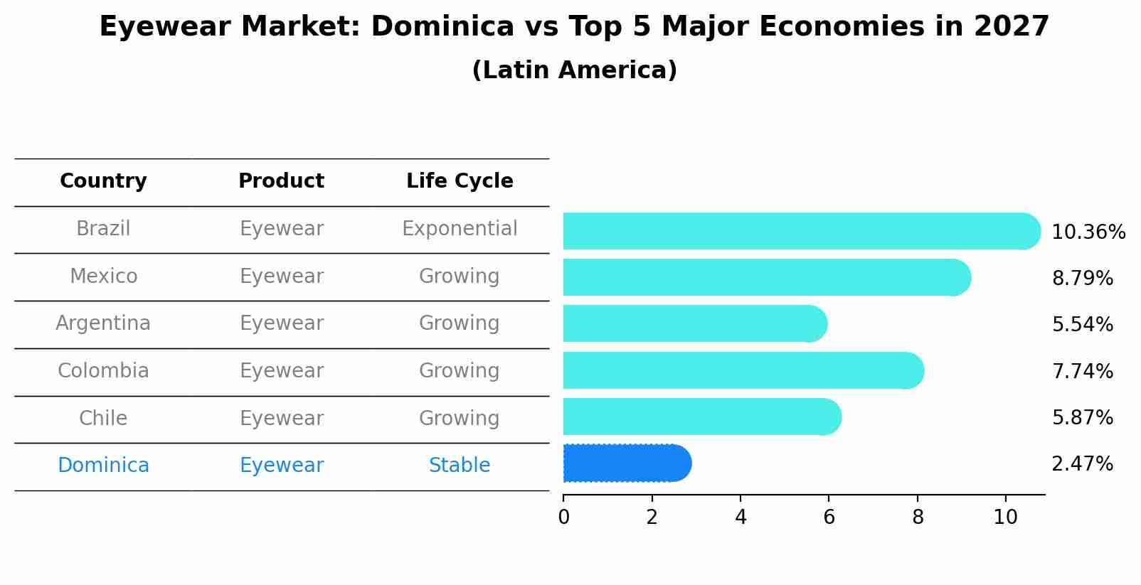 Eyewear Market: Dominica vs Top 5 Major Economies in 2027 (Latin America)