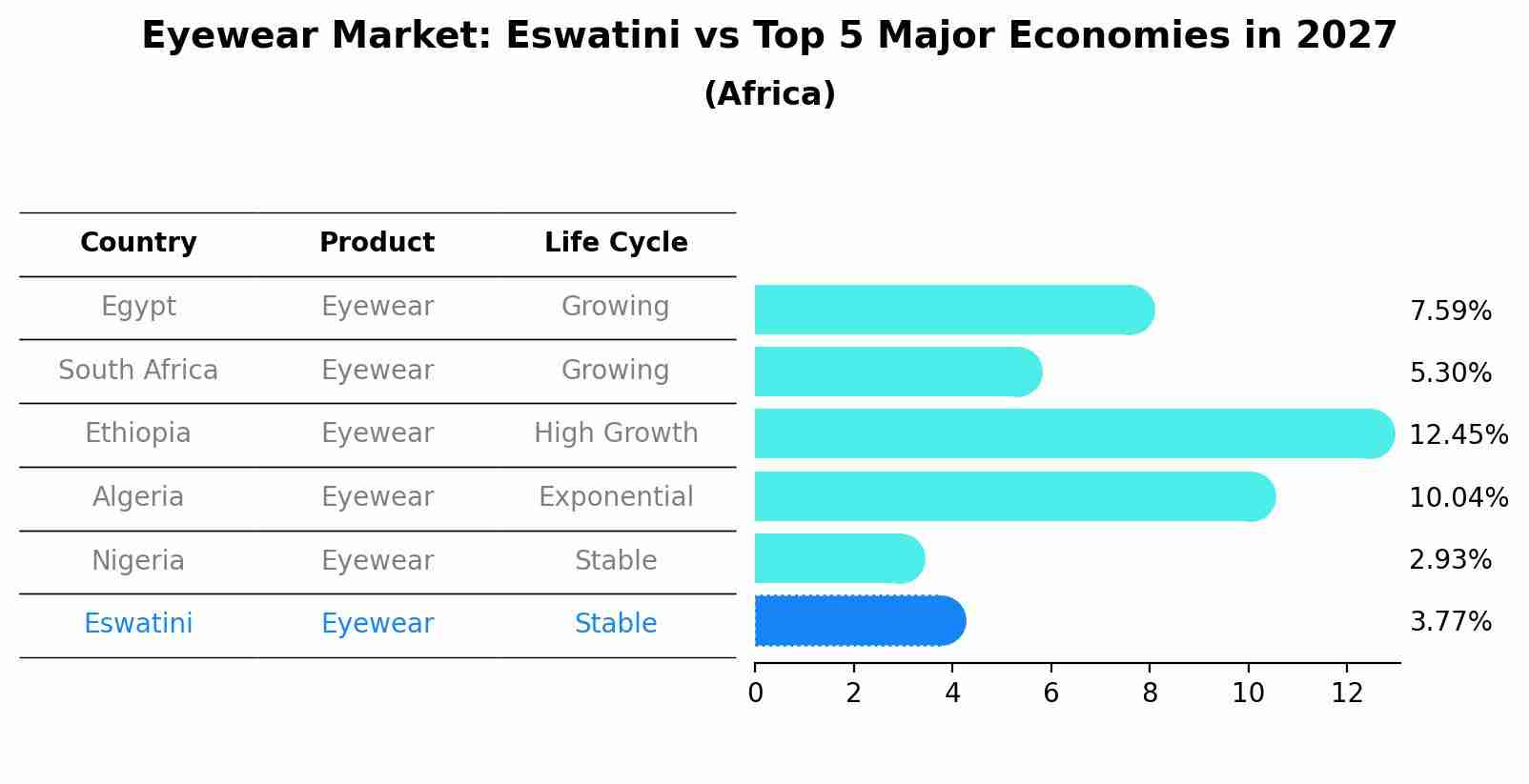 Eyewear Market: Eswatini vs Top 5 Major Economies in 2027 (Africa)