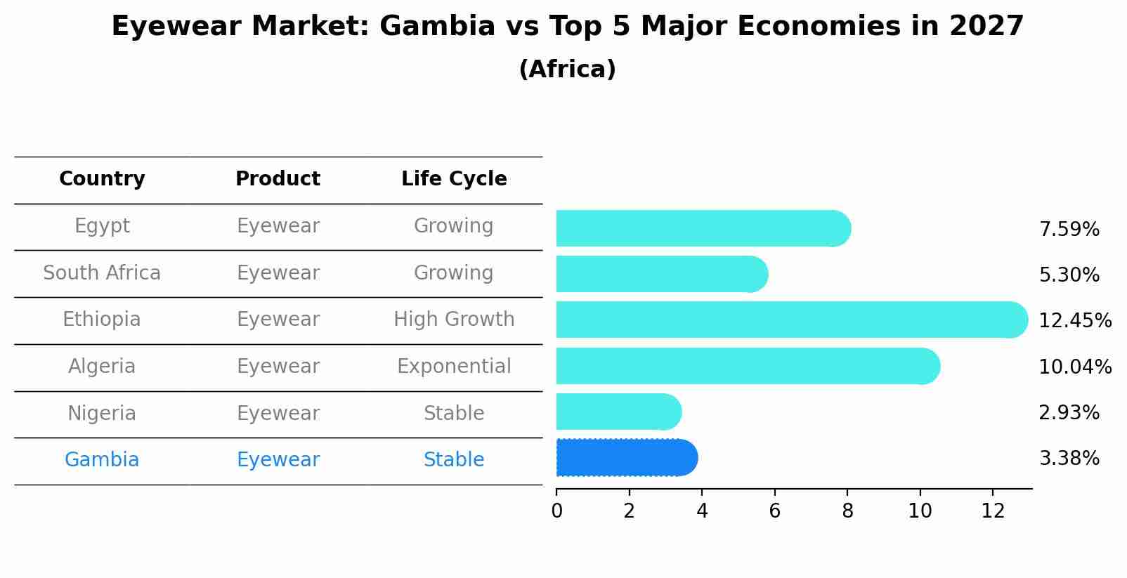 Eyewear Market: Gambia vs Top 5 Major Economies in 2027 (Africa)