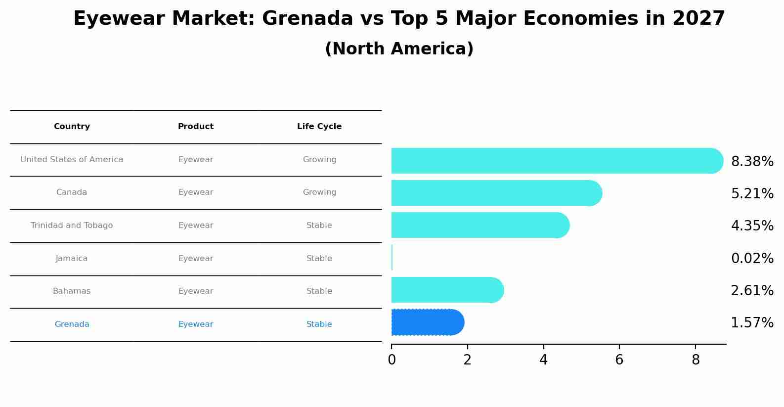 Eyewear Market: Grenada vs Top 5 Major Economies in 2027 (North America)