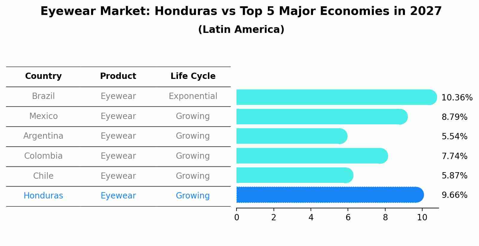 Eyewear Market: Honduras vs Top 5 Major Economies in 2027 (Latin America)