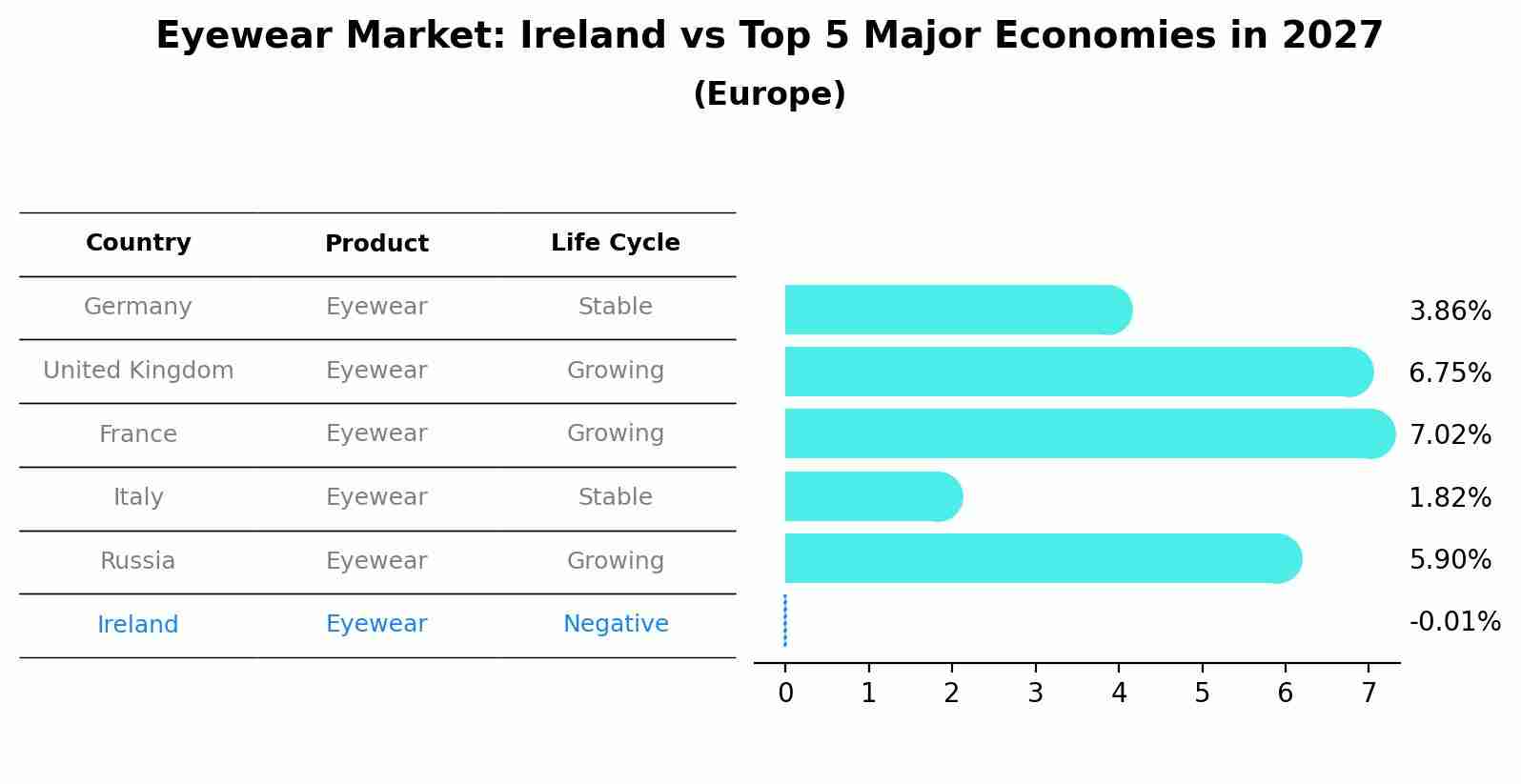 Eyewear Market: Ireland vs Top 5 Major Economies in 2027 (Europe)