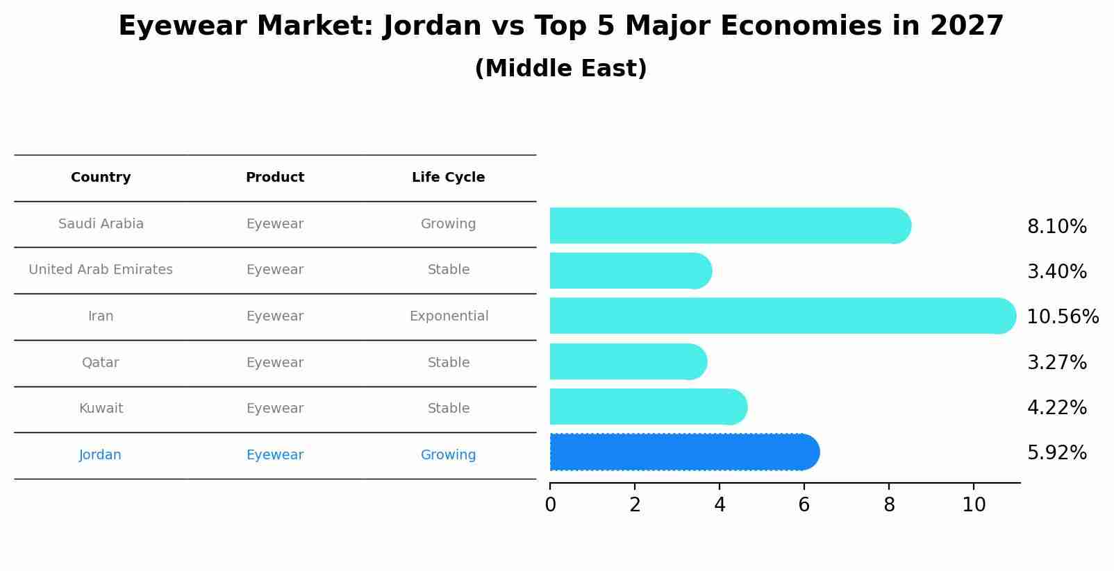Eyewear Market: Jordan vs Top 5 Major Economies in 2027 (Middle East)