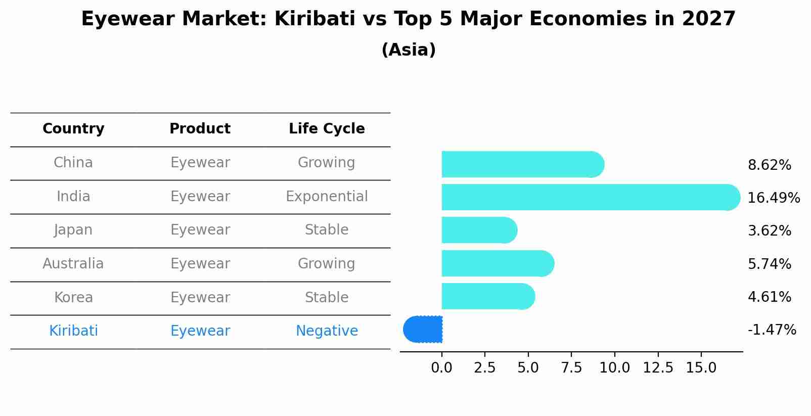 Eyewear Market: Kiribati vs Top 5 Major Economies in 2027 (Asia)