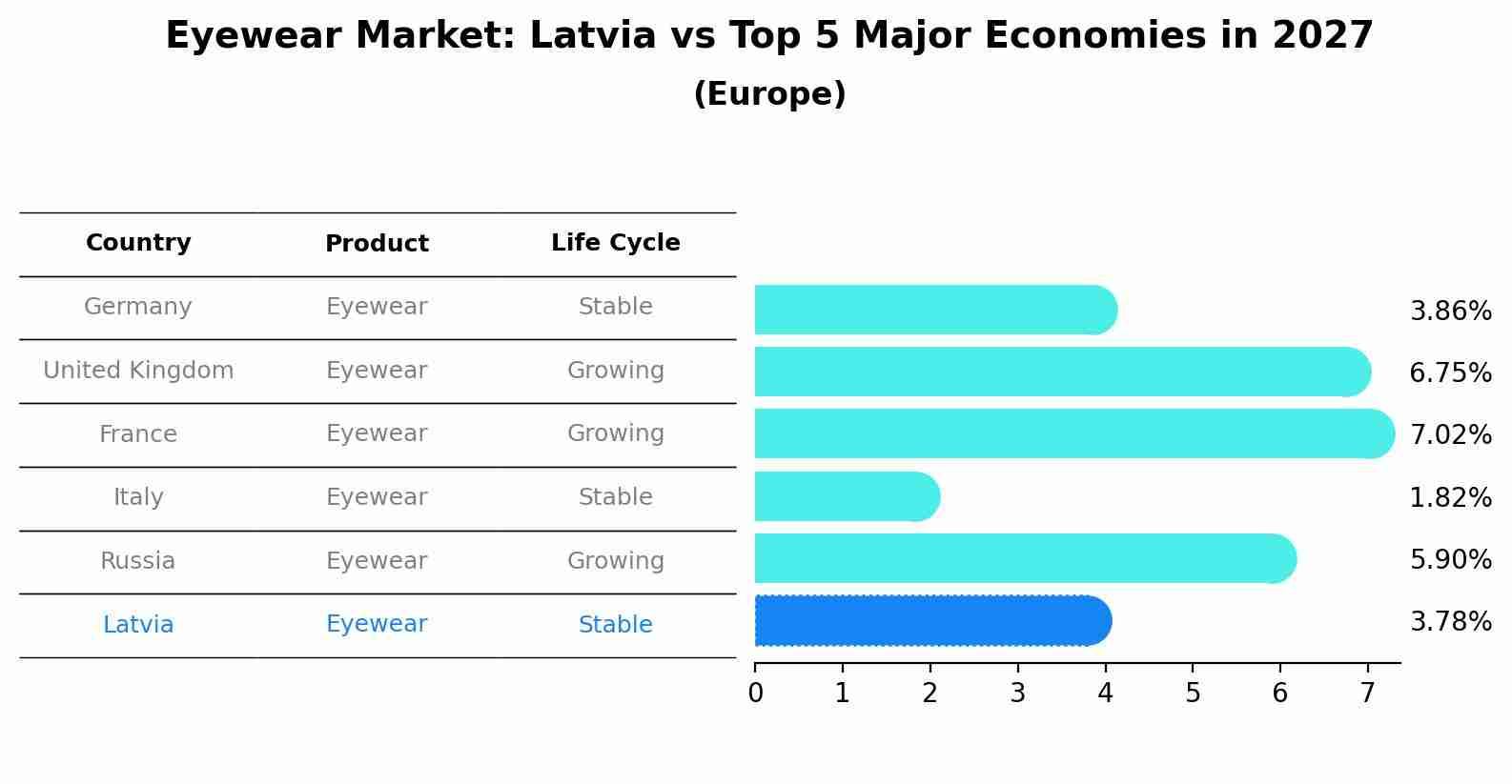 Eyewear Market: Latvia vs Top 5 Major Economies in 2027 (Europe)