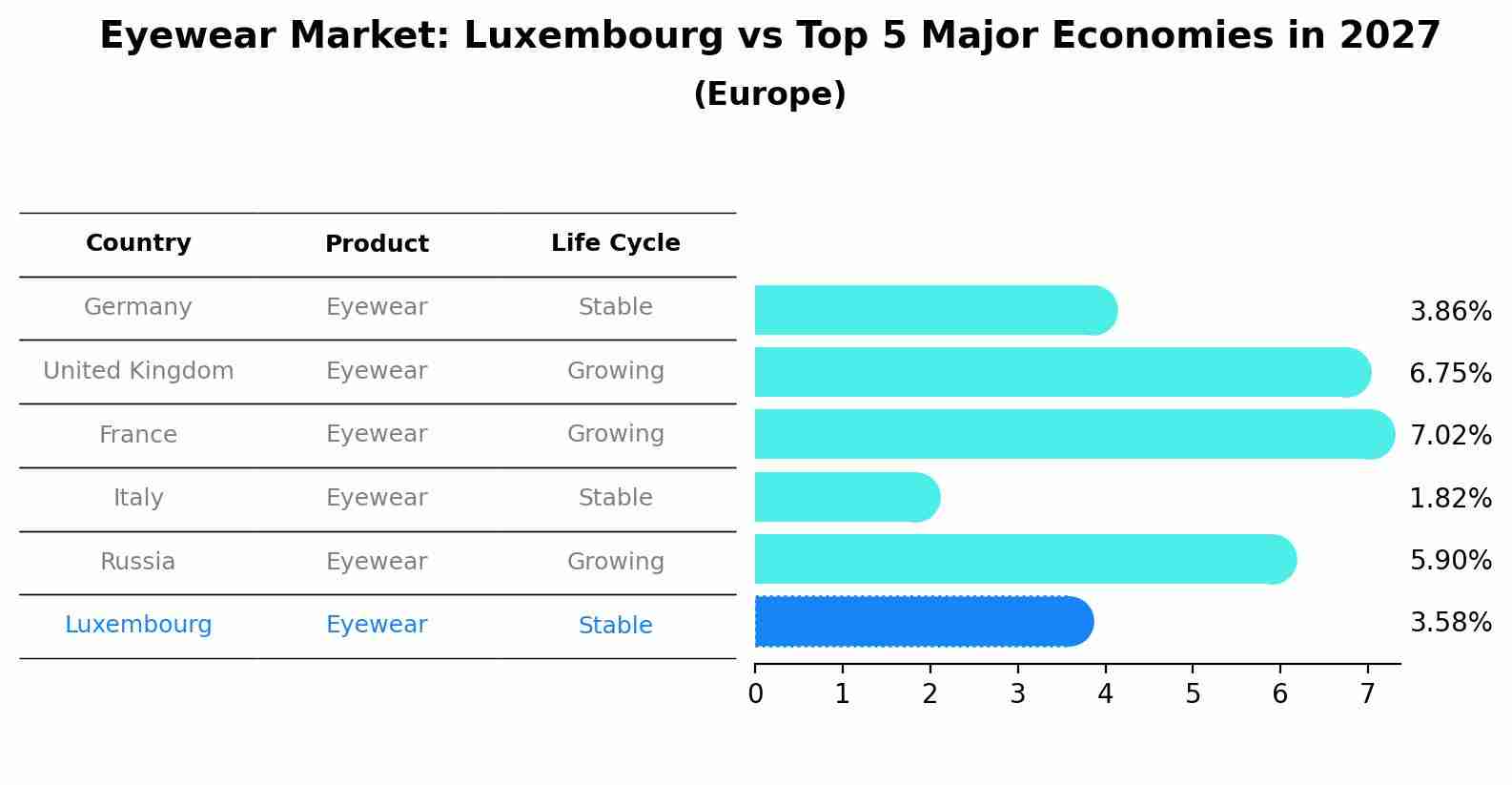 Eyewear Market: Luxembourg vs Top 5 Major Economies in 2027 (Europe)
