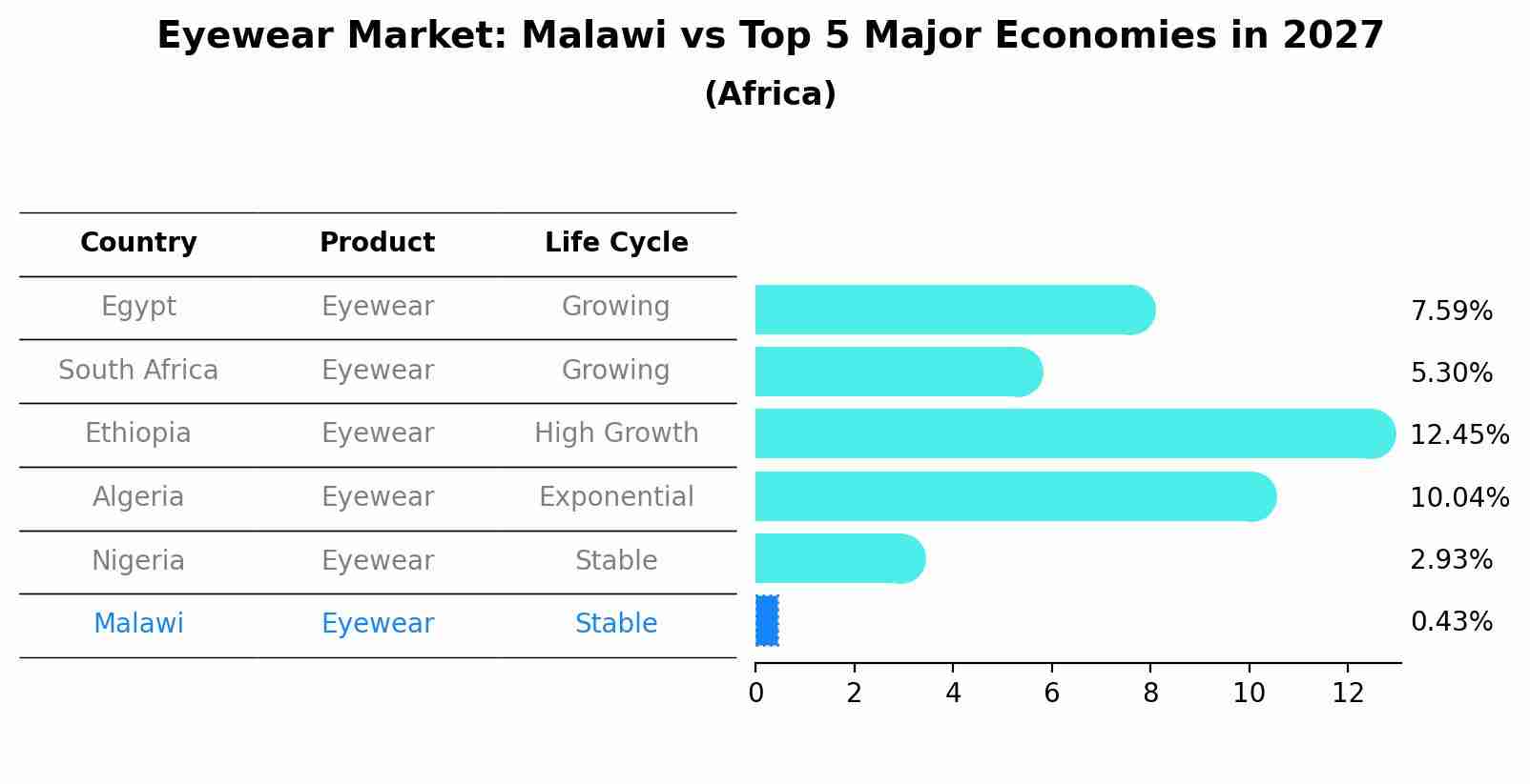 Eyewear Market: Malawi vs Top 5 Major Economies in 2027 (Africa)