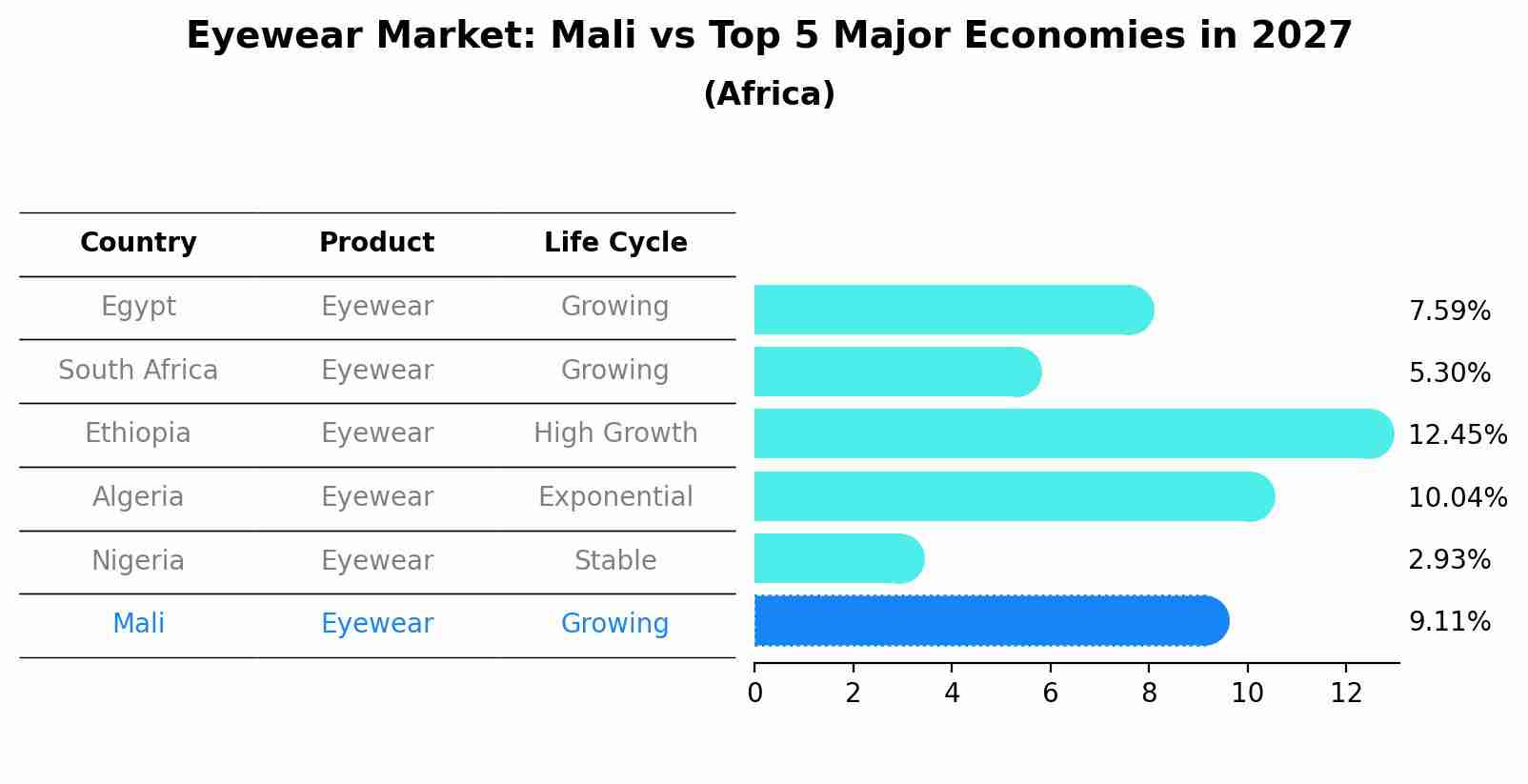 Eyewear Market: Mali vs Top 5 Major Economies in 2027 (Africa)