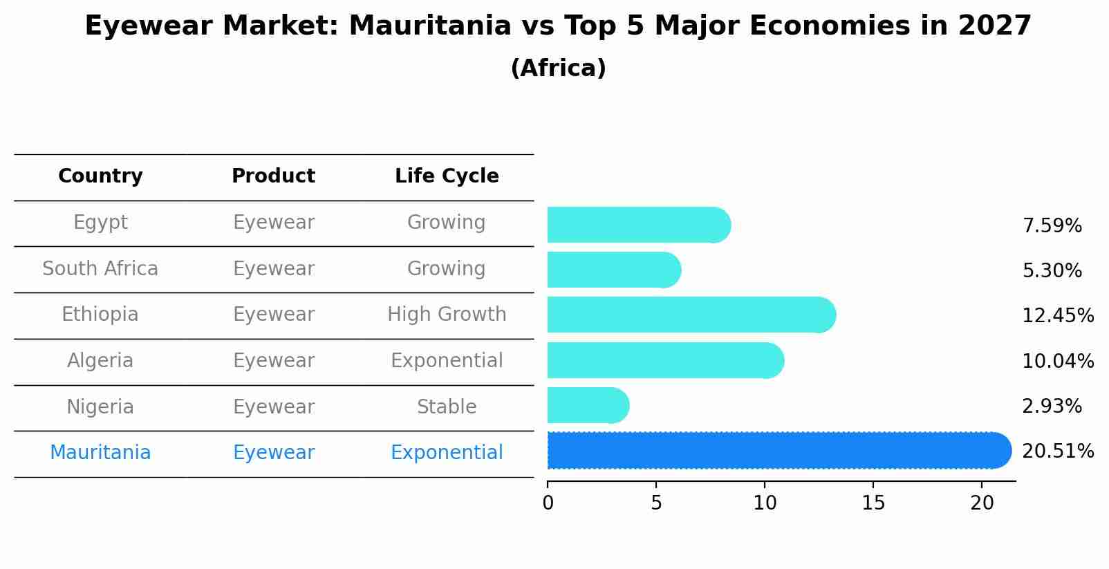 Eyewear Market: Mauritania vs Top 5 Major Economies in 2027 (Africa)