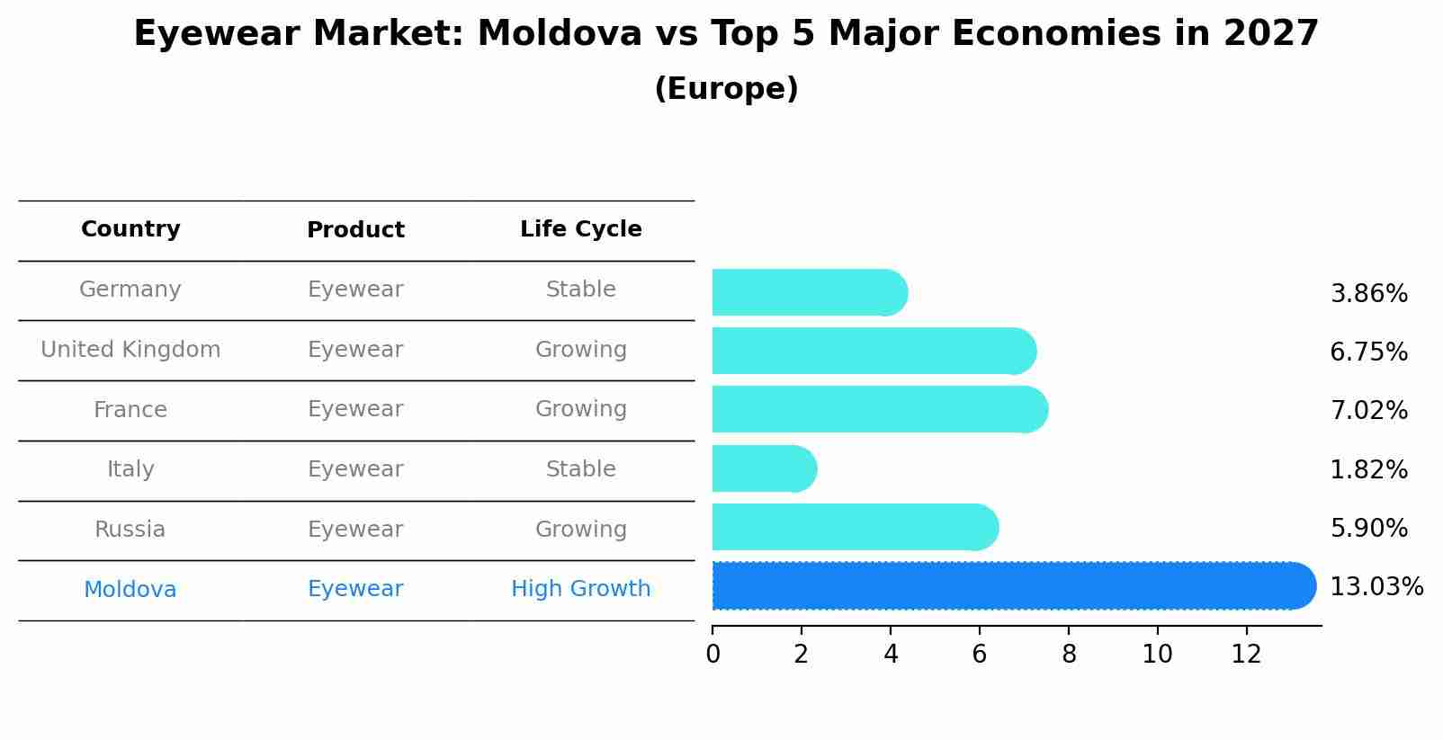 Eyewear Market: Moldova vs Top 5 Major Economies in 2027 (Europe)