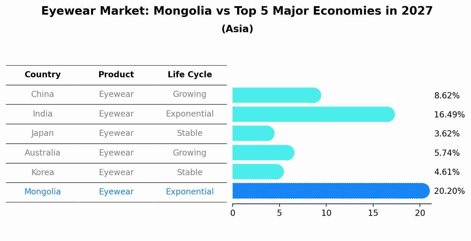 Eyewear Market: Mongolia vs Top 5 Major Economies in 2027 (Asia)