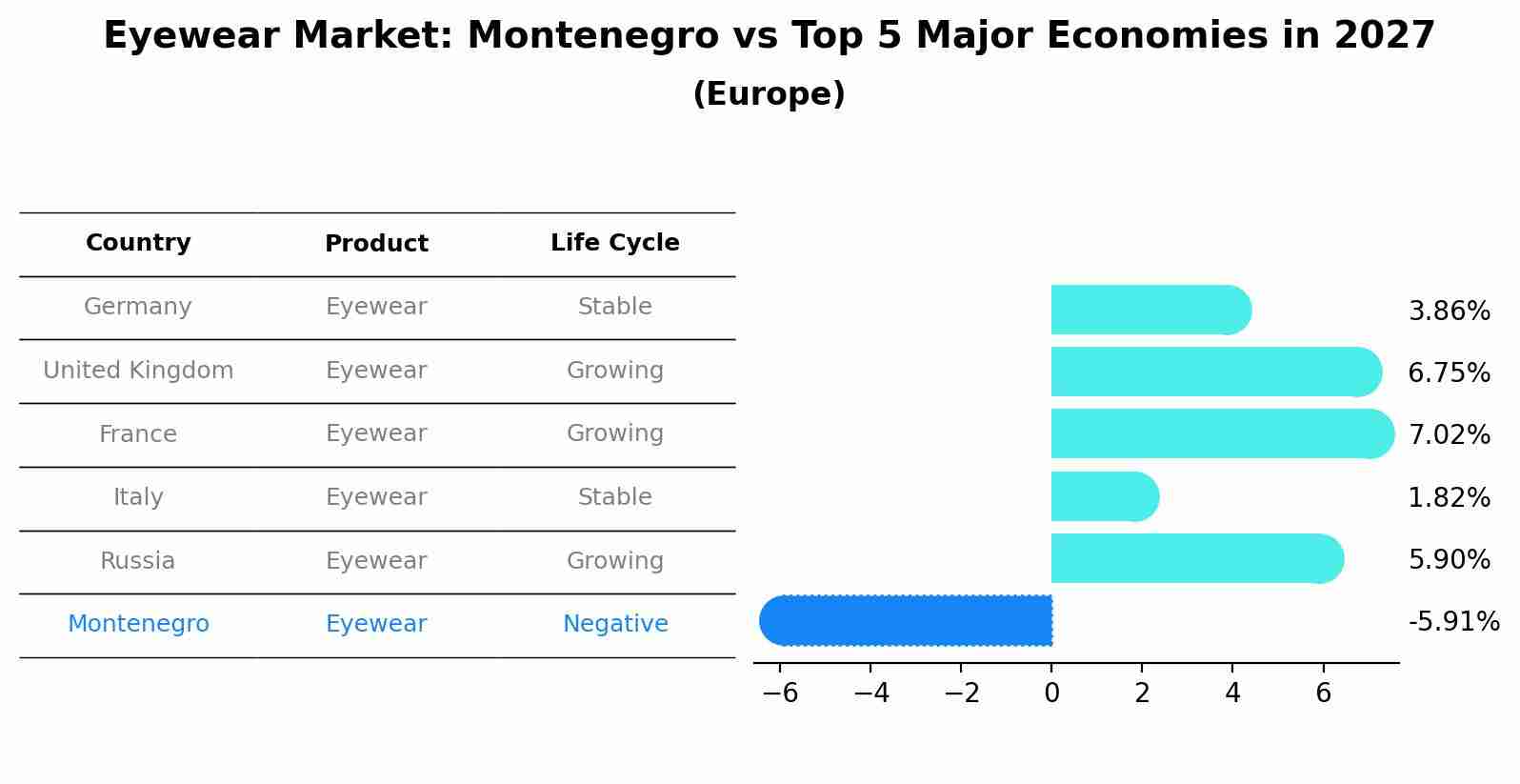 Eyewear Market: Montenegro vs Top 5 Major Economies in 2027 (Europe)