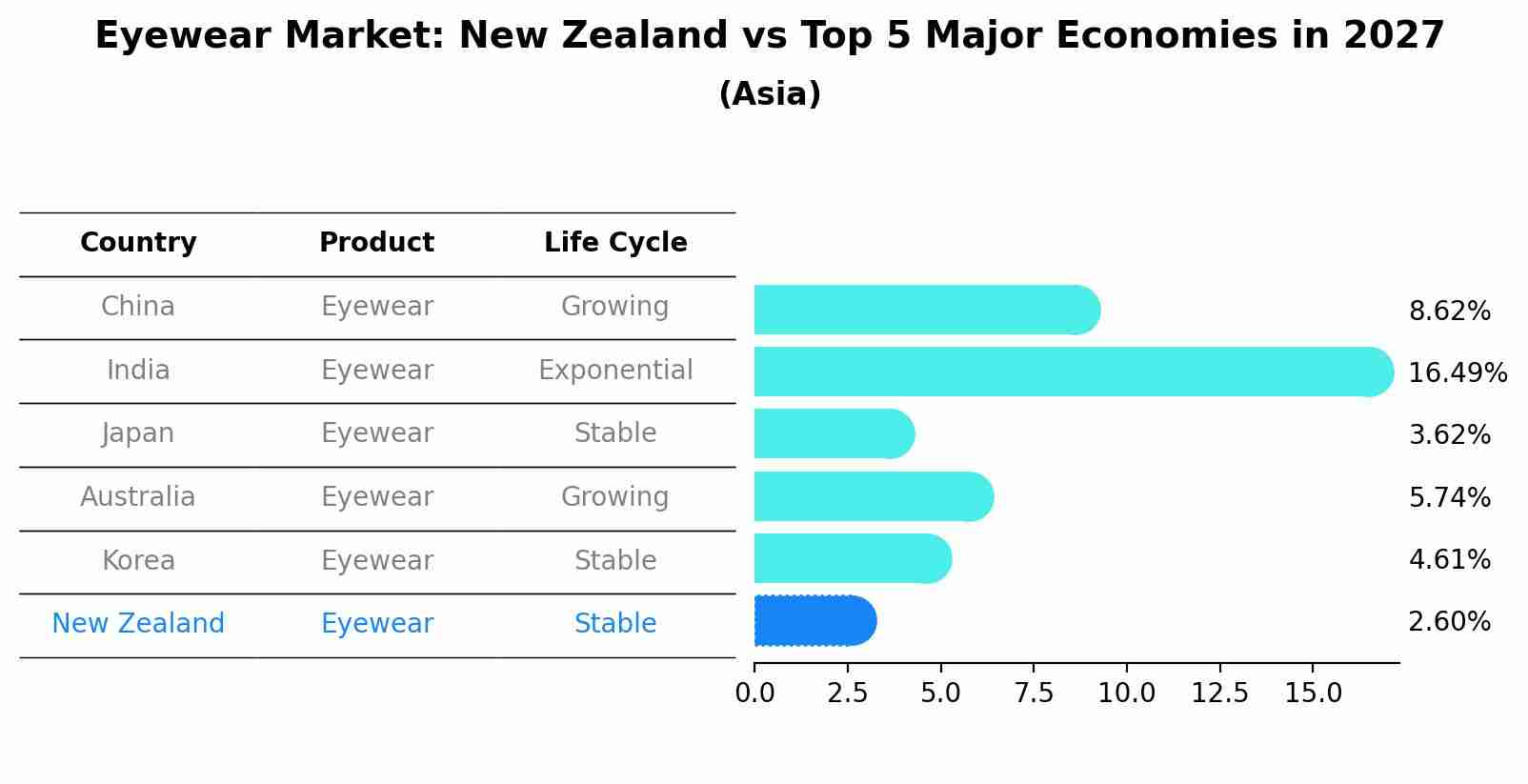 Eyewear Market: New Zealand vs Top 5 Major Economies in 2027 (Asia)