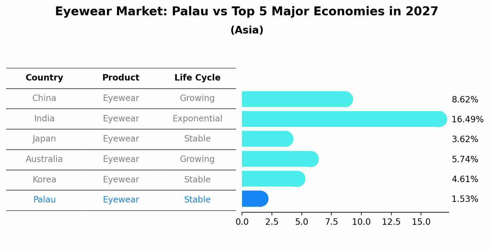Eyewear Market: Palau vs Top 5 Major Economies in 2027 (Asia)
