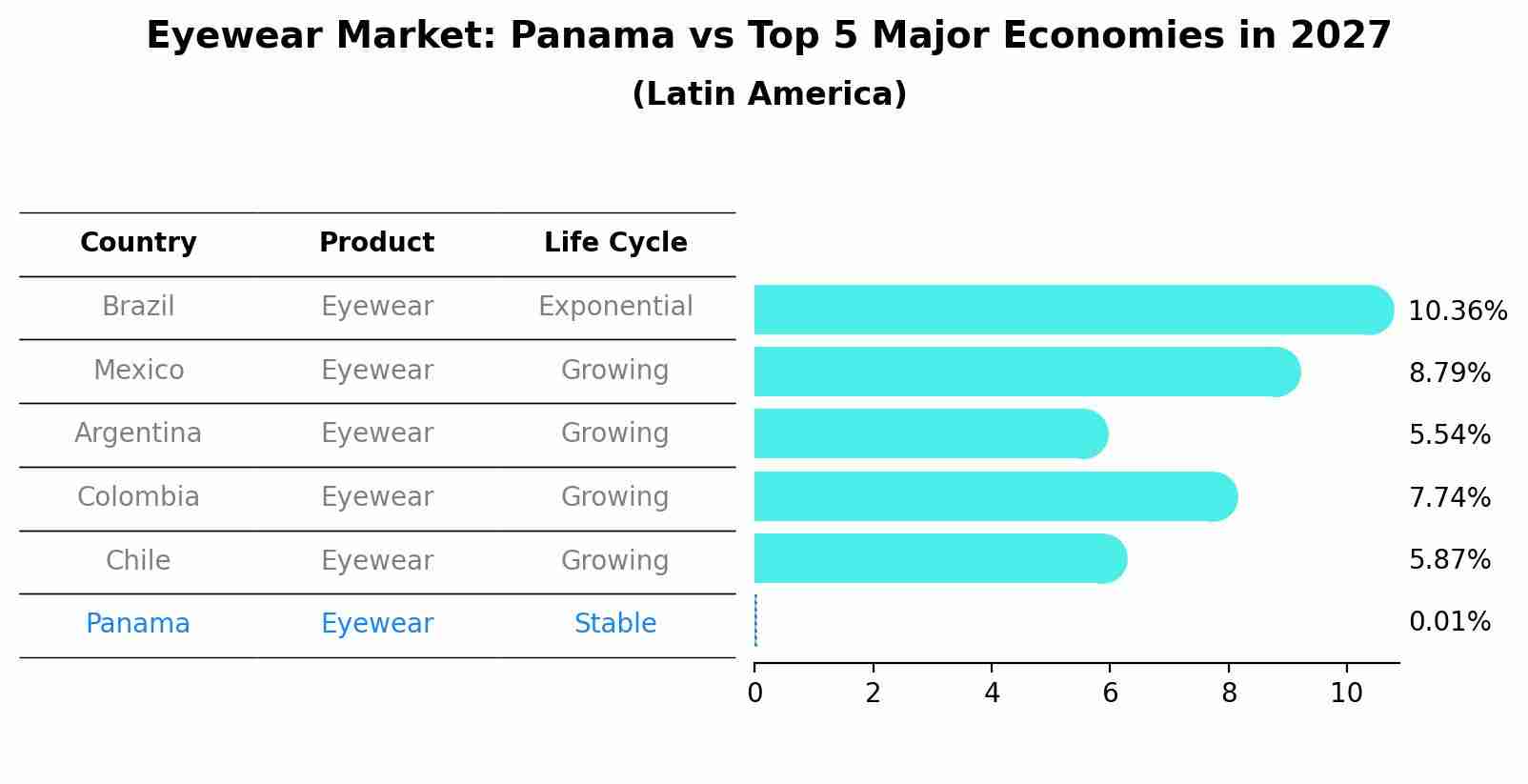 Eyewear Market: Panama vs Top 5 Major Economies in 2027 (Latin America)