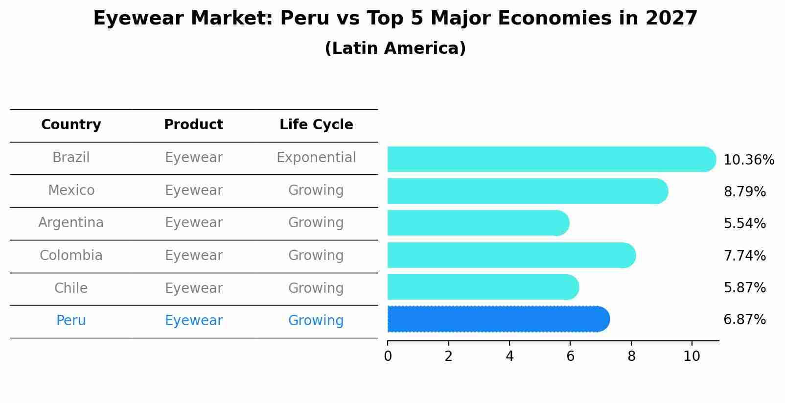 Eyewear Market: Peru vs Top 5 Major Economies in 2027 (Latin America)