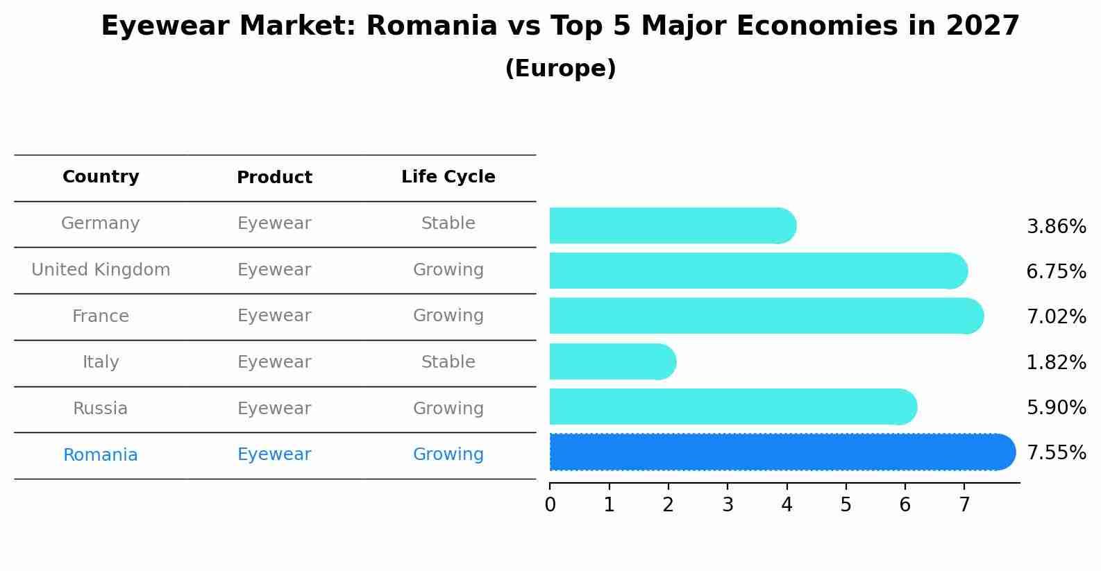 Eyewear Market: Romania vs Top 5 Major Economies in 2027 (Europe)