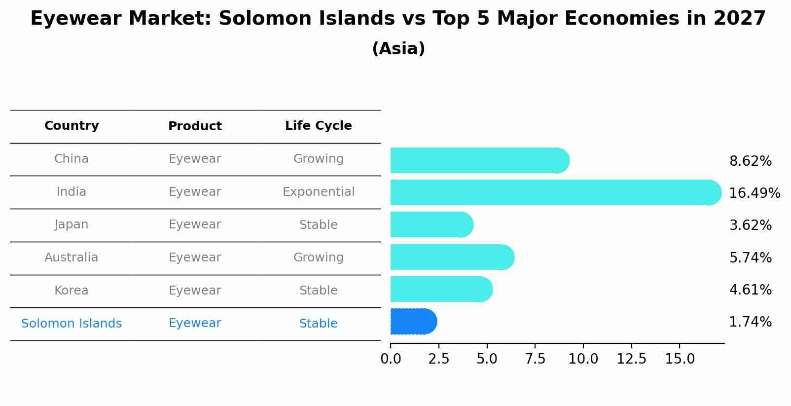 Eyewear Market: Solomon Islands vs Top 5 Major Economies in 2027 (Asia)