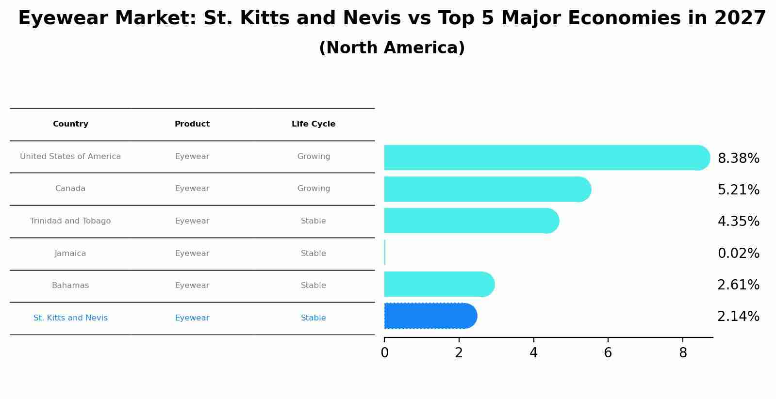 Eyewear Market: St. Kitts and Nevis vs Top 5 Major Economies in 2027 (North America)