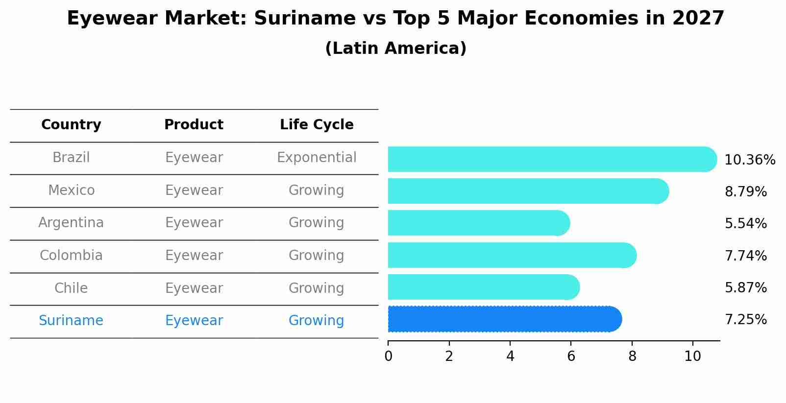 Eyewear Market: Suriname vs Top 5 Major Economies in 2027 (Latin America)