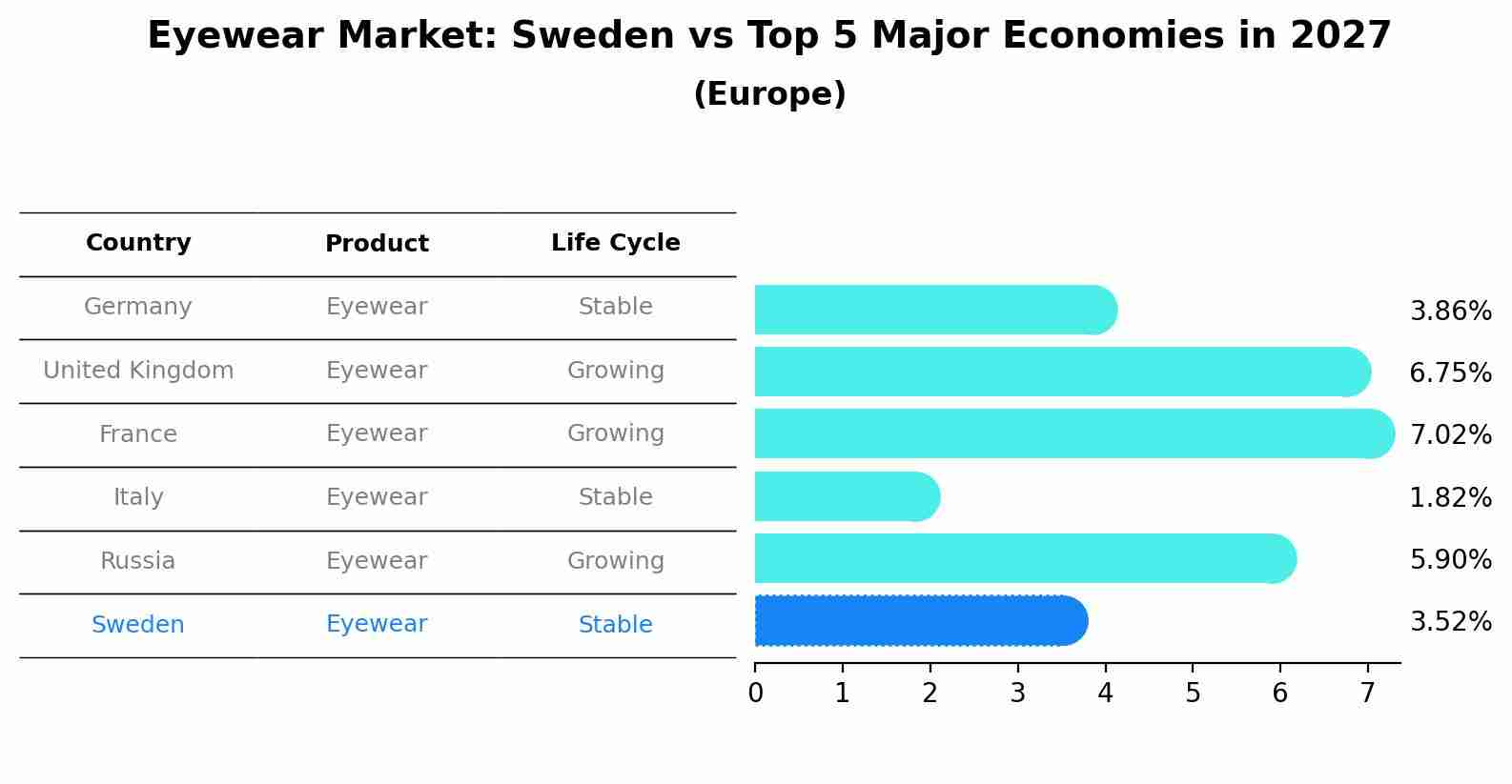 Eyewear Market: Sweden vs Top 5 Major Economies in 2027 (Europe)