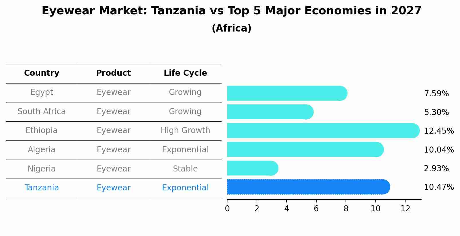Eyewear Market: Tanzania vs Top 5 Major Economies in 2027 (Africa)