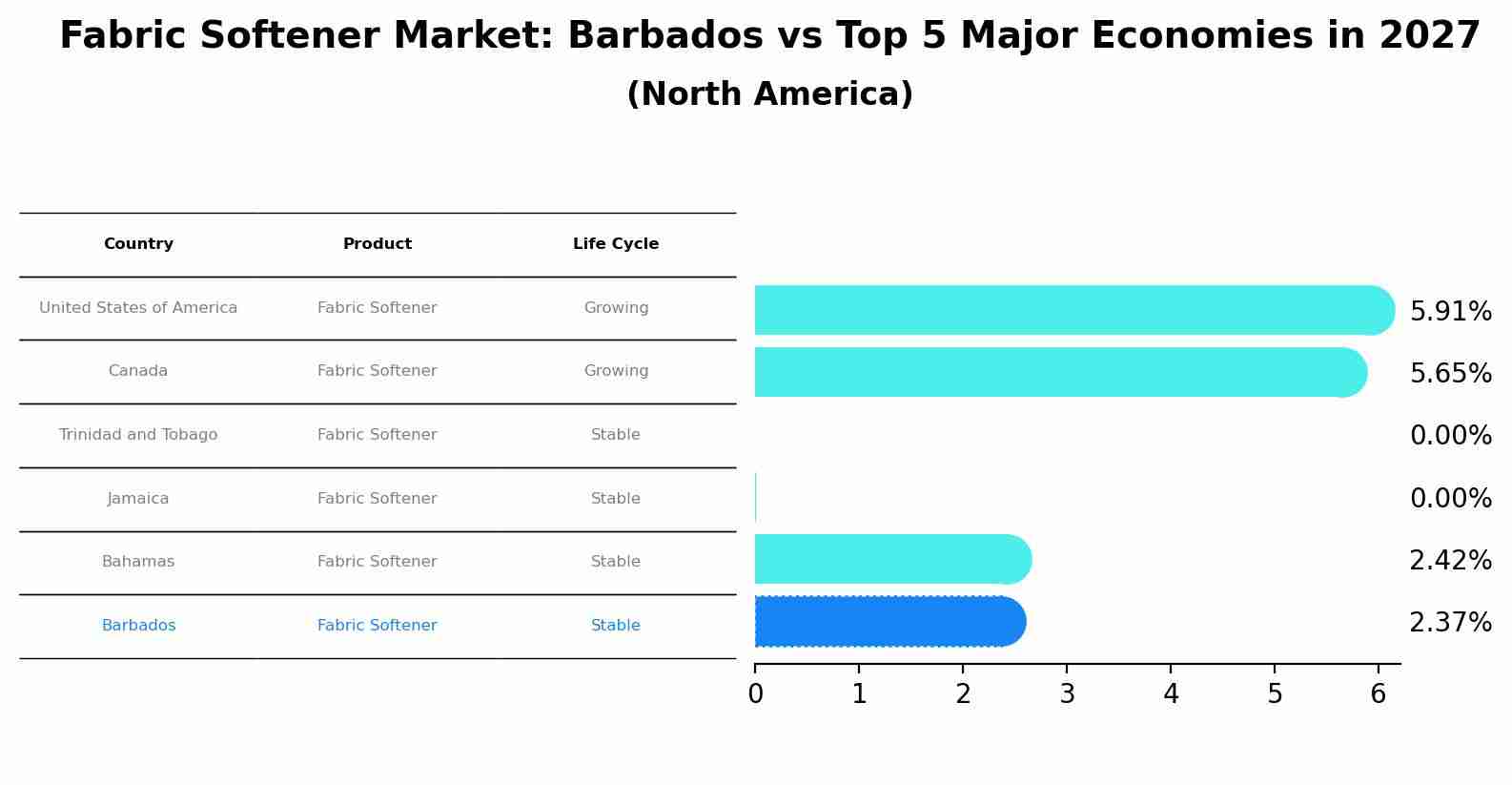 Fabric Softener Market: Barbados vs Top 5 Major Economies in 2027 (North America)
