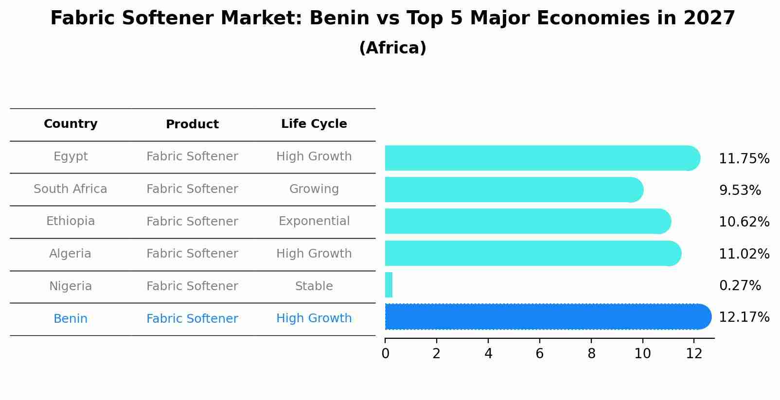 Fabric Softener Market: Benin vs Top 5 Major Economies in 2027 (Africa)