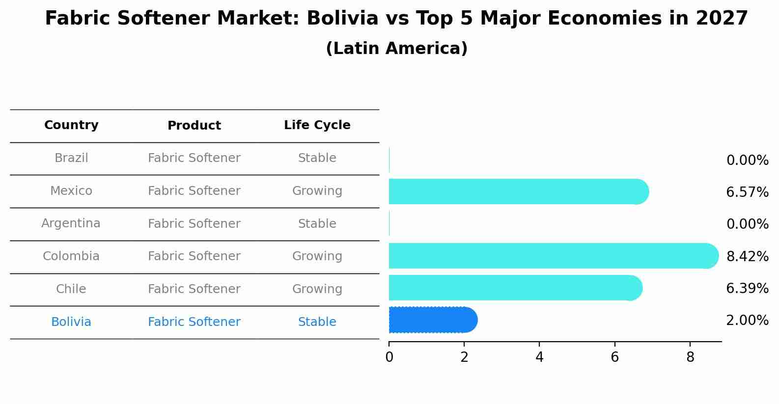 Fabric Softener Market: Bolivia vs Top 5 Major Economies in 2027 (Latin America)
