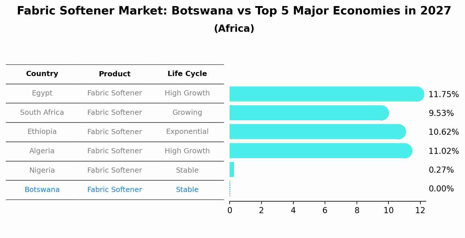 Fabric Softener Market: Botswana vs Top 5 Major Economies in 2027 (Africa)
