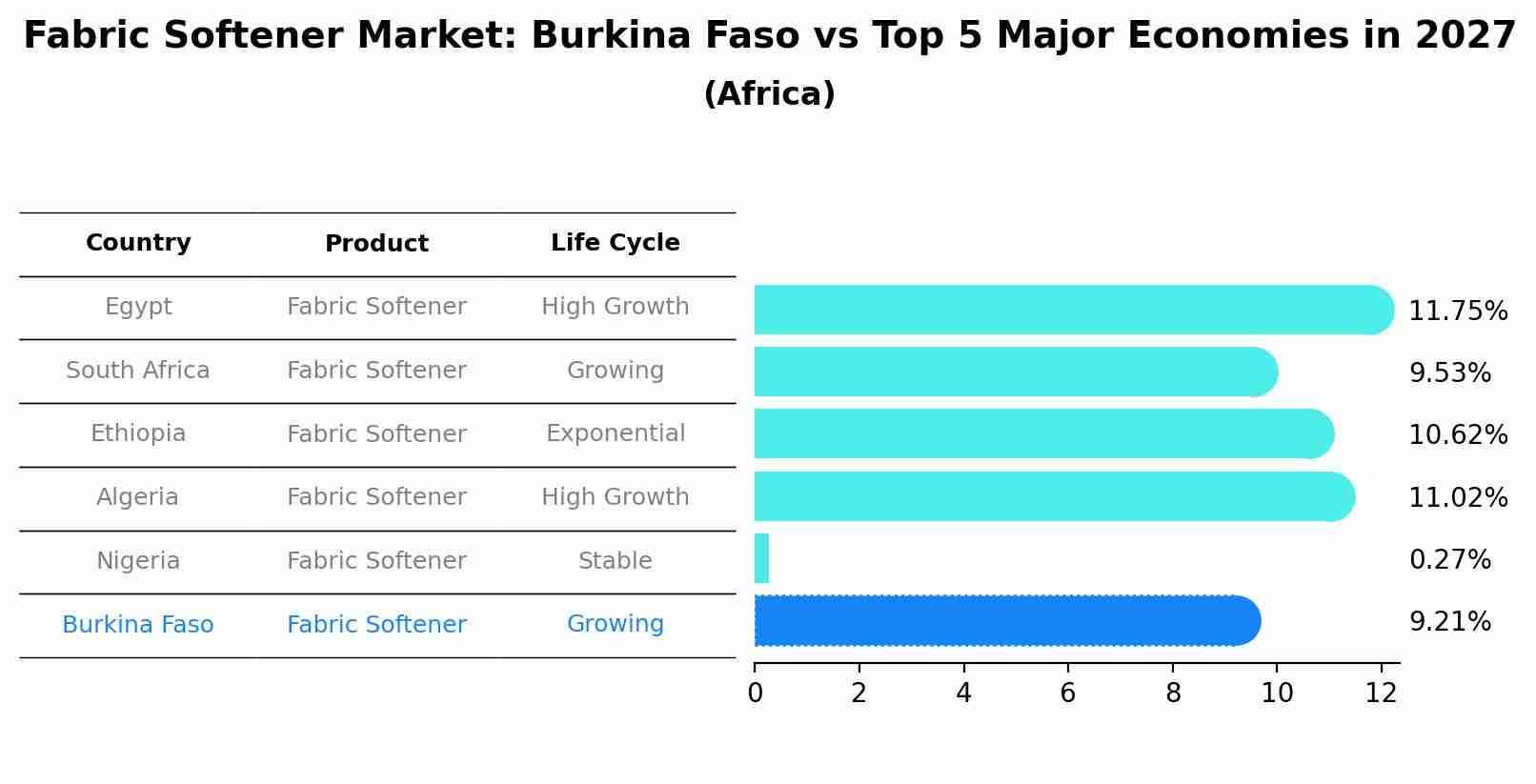 Fabric Softener Market: Burkina Faso vs Top 5 Major Economies in 2027 (Africa)