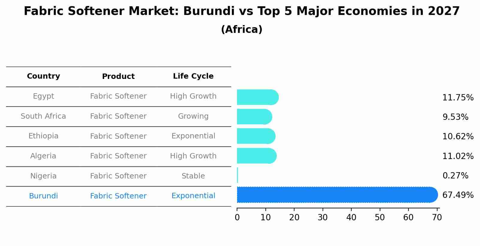 Fabric Softener Market: Burundi vs Top 5 Major Economies in 2027 (Africa)
