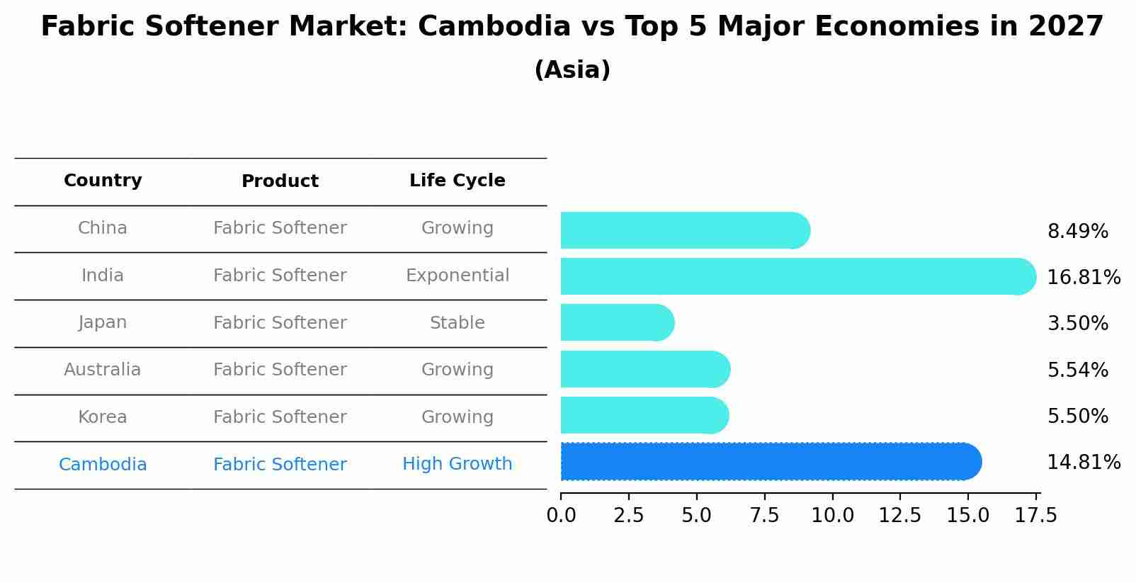 Fabric Softener Market: Cambodia vs Top 5 Major Economies in 2027 (Asia)