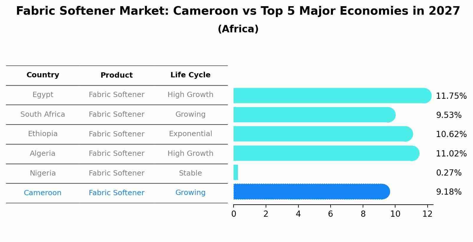 Fabric Softener Market: Cameroon vs Top 5 Major Economies in 2027 (Africa)