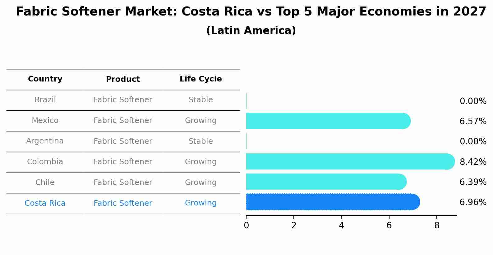 Fabric Softener Market: Costa Rica vs Top 5 Major Economies in 2027 (Latin America)