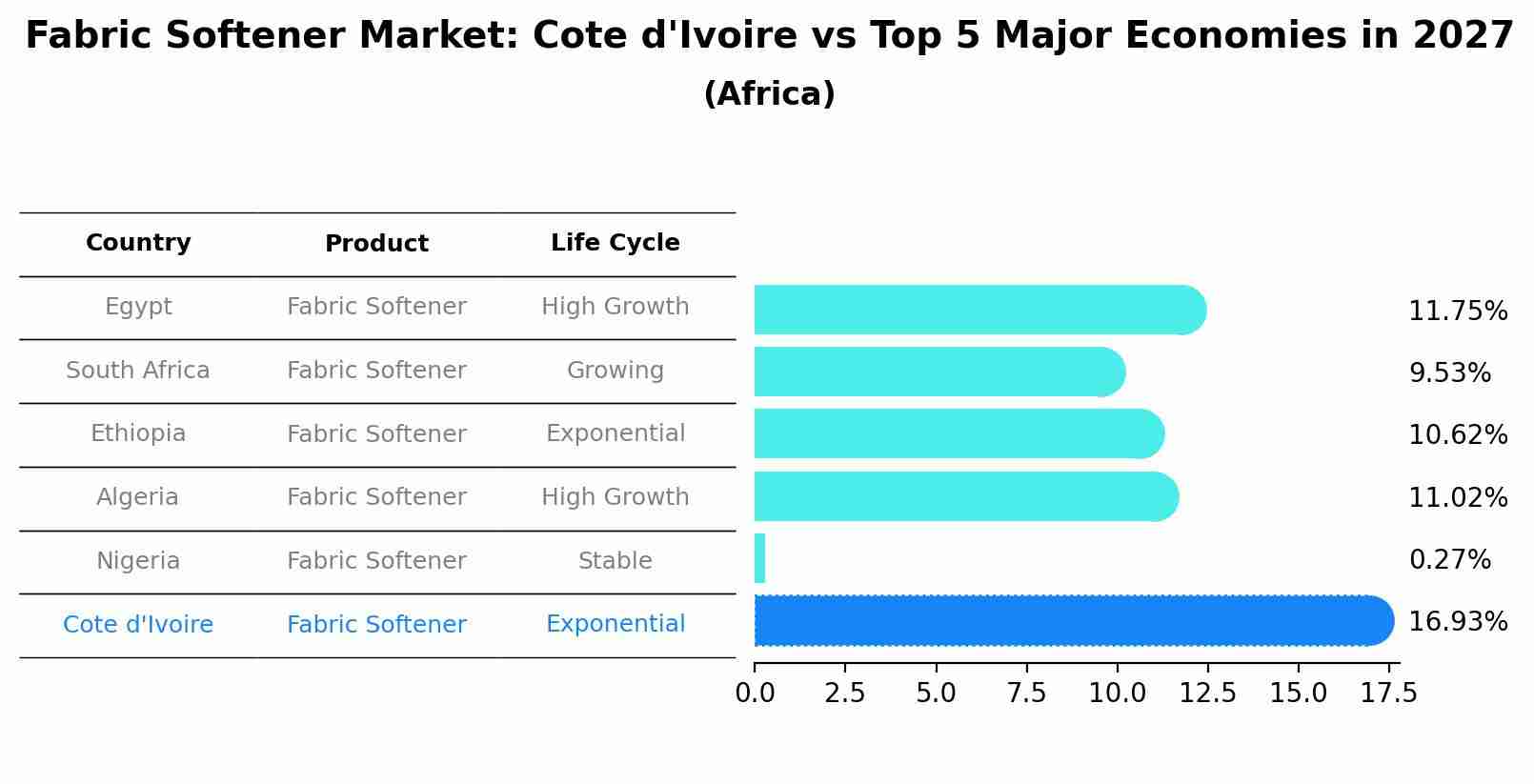 Fabric Softener Market: Cote d'Ivoire vs Top 5 Major Economies in 2027 (Africa)