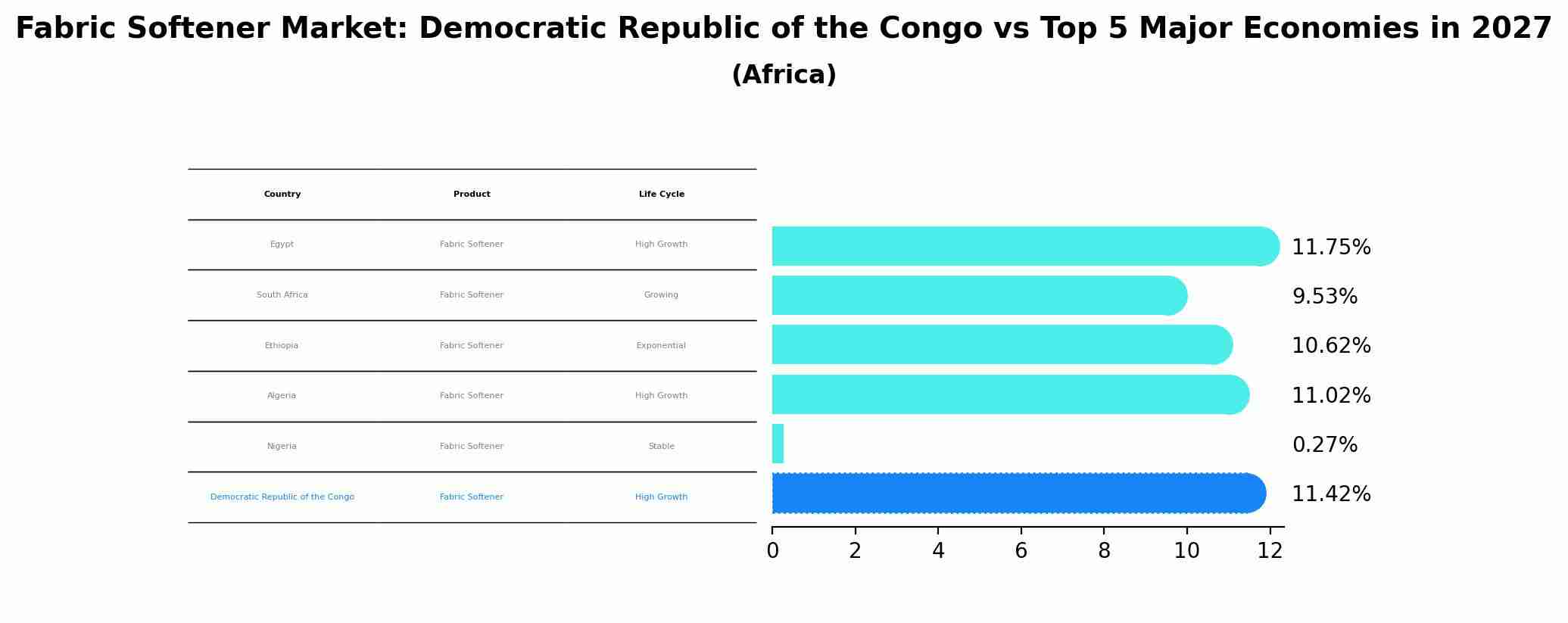 Fabric Softener Market: Democratic Republic of the Congo vs Top 5 Major Economies in 2027 (Africa)