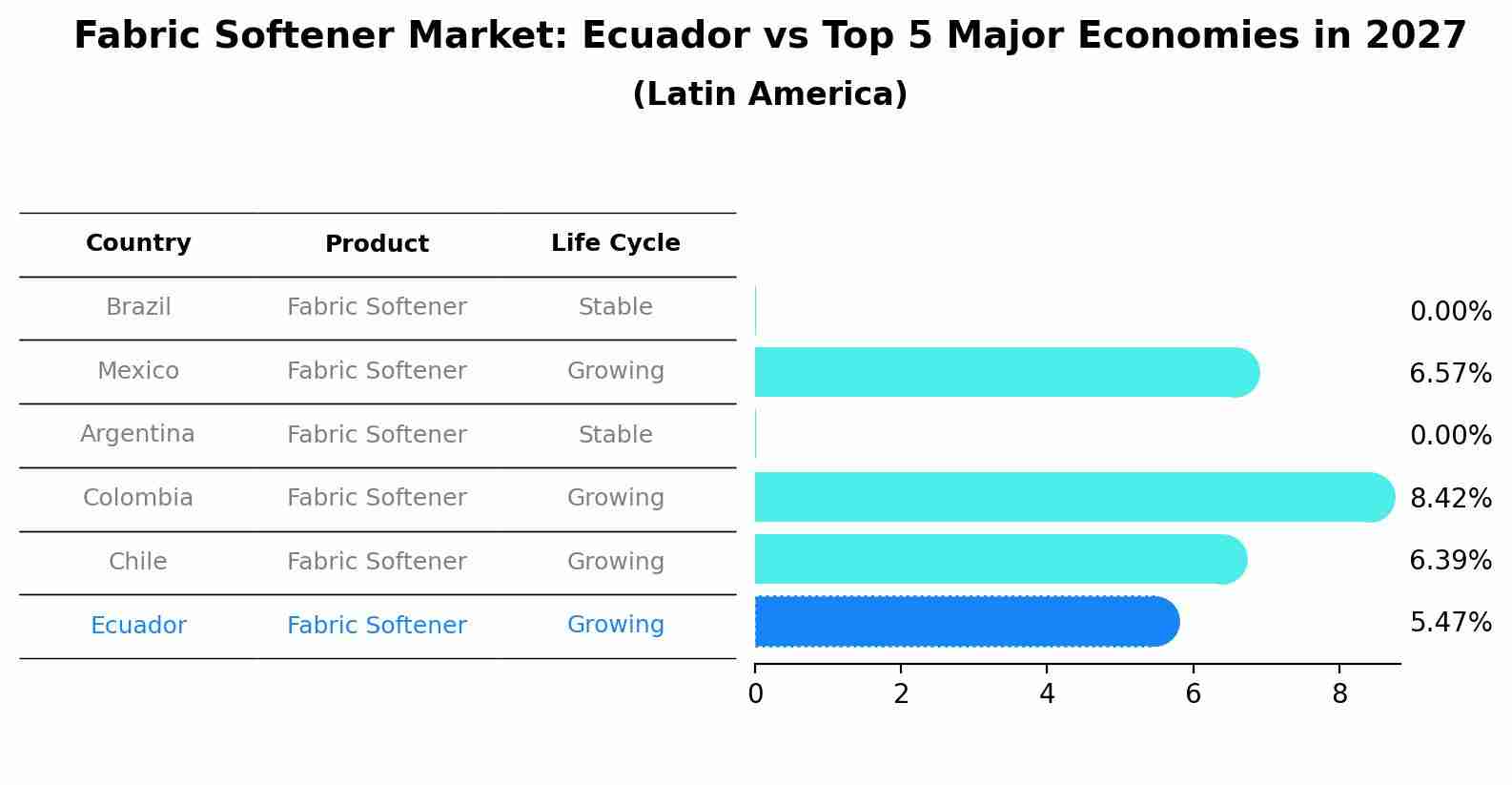 Fabric Softener Market: Ecuador vs Top 5 Major Economies in 2027 (Latin America)