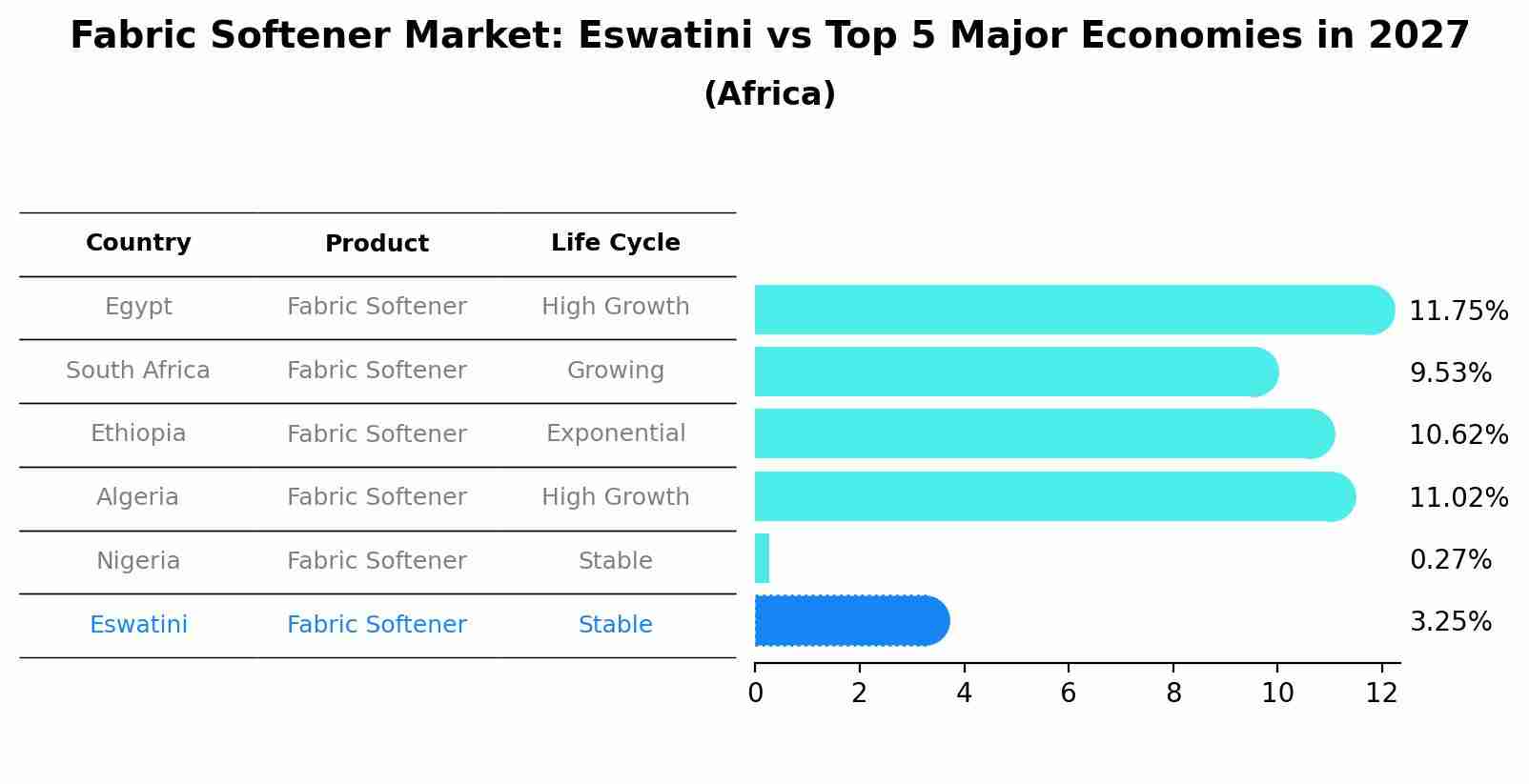 Fabric Softener Market: Eswatini vs Top 5 Major Economies in 2027 (Africa)