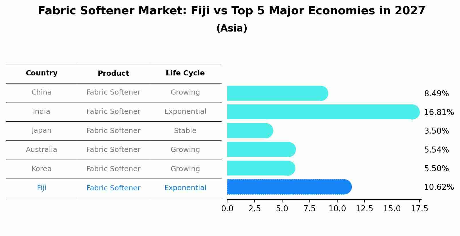 Fabric Softener Market: Fiji vs Top 5 Major Economies in 2027 (Asia)