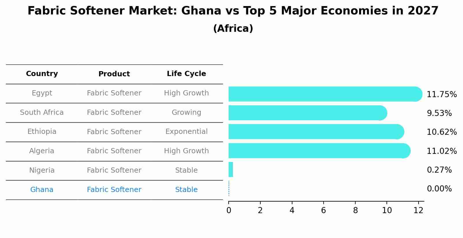 Fabric Softener Market: Ghana vs Top 5 Major Economies in 2027 (Africa)