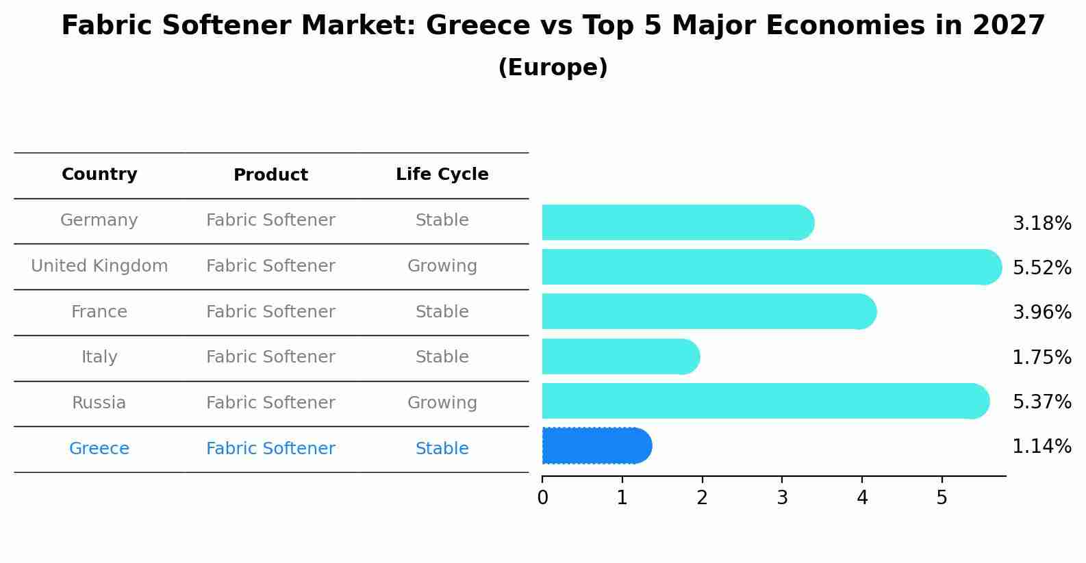 Fabric Softener Market: Greece vs Top 5 Major Economies in 2027 (Europe)