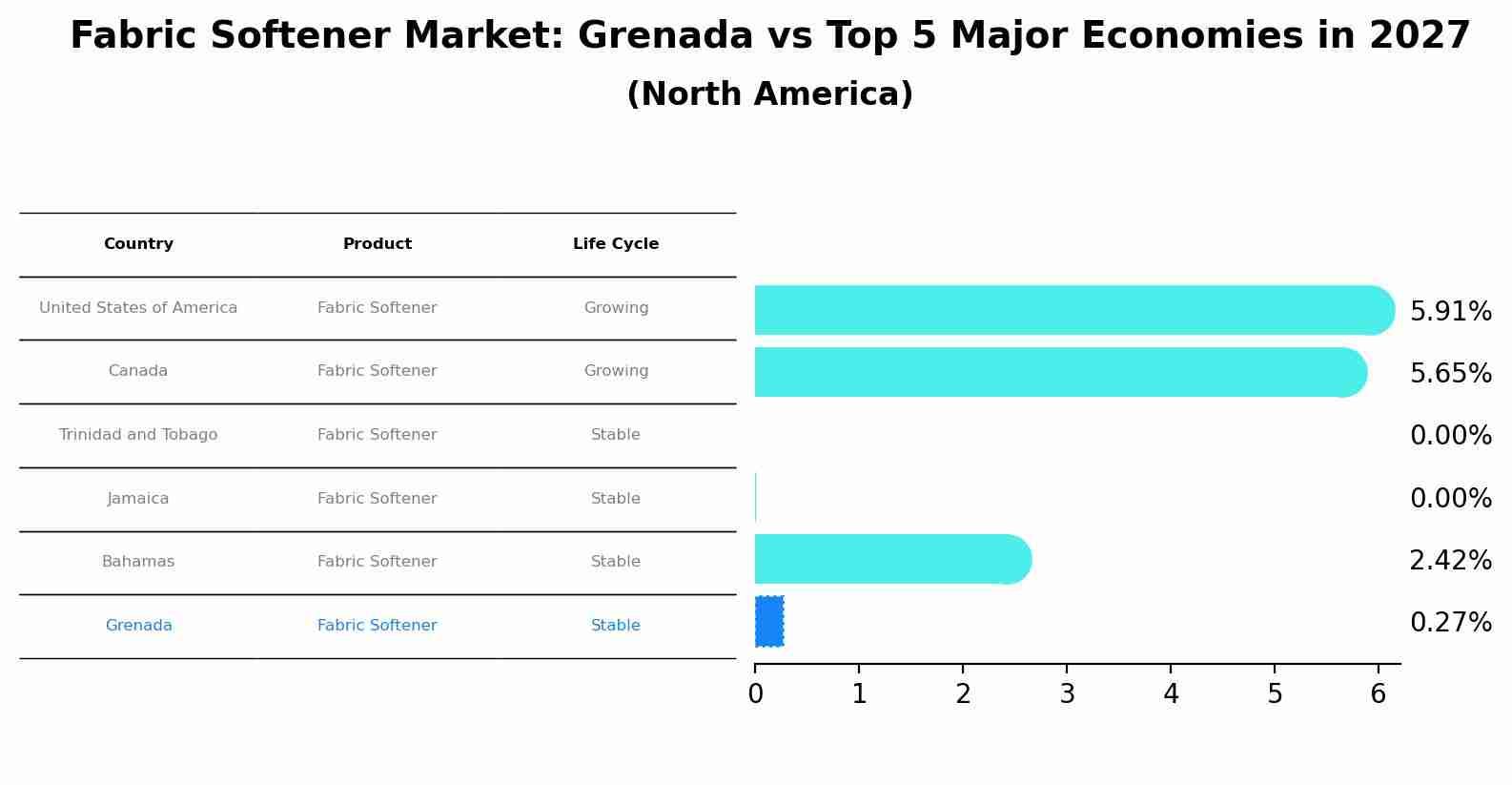 Fabric Softener Market: Grenada vs Top 5 Major Economies in 2027 (North America)