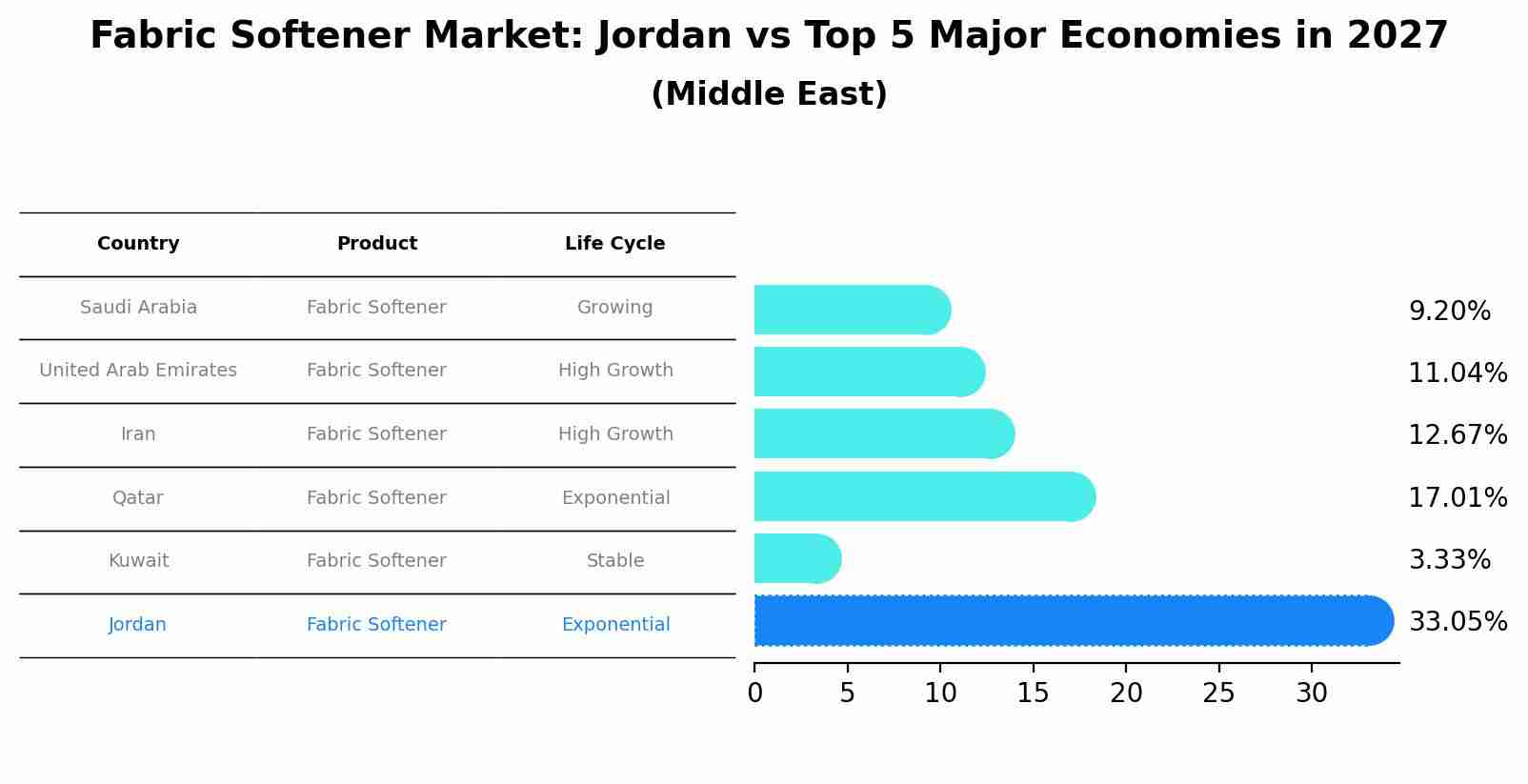Fabric Softener Market: Jordan vs Top 5 Major Economies in 2027 (Middle East)