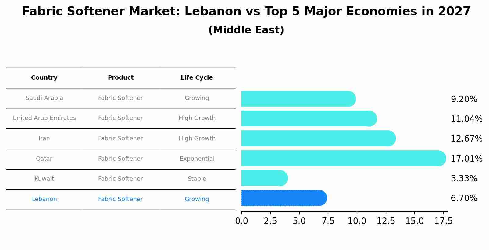 Fabric Softener Market: Lebanon vs Top 5 Major Economies in 2027 (Middle East)