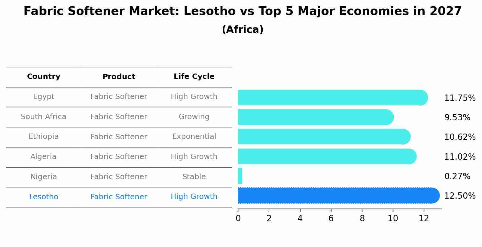 Fabric Softener Market: Lesotho vs Top 5 Major Economies in 2027 (Africa)